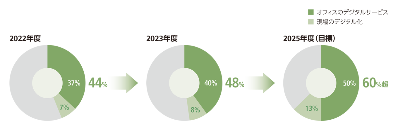 デジタルサービス売上高構成比　2022年度実績44％　2023年度実績48％　2025年度目標60％超