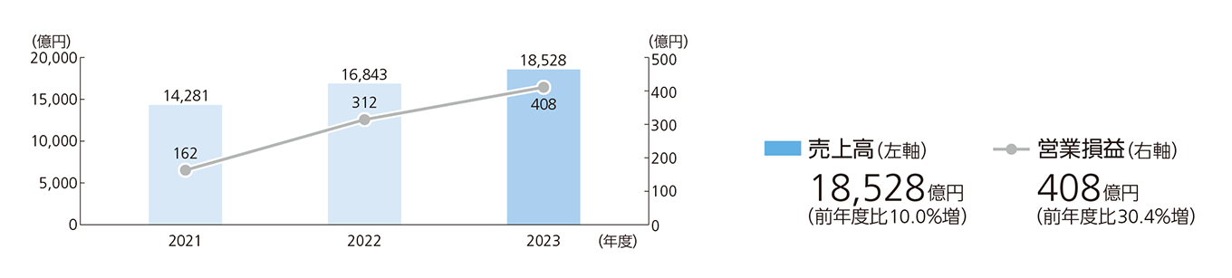 2023年度　売上高　18,528億円（前年度比10.0％増）　営業損益　408億円（前年度比30.4％増）