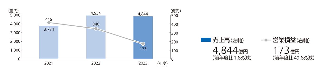 2023年度　売上高　4,844億円（前年度比1.8％減）　営業損益　173億円（前年度比49.8％減）