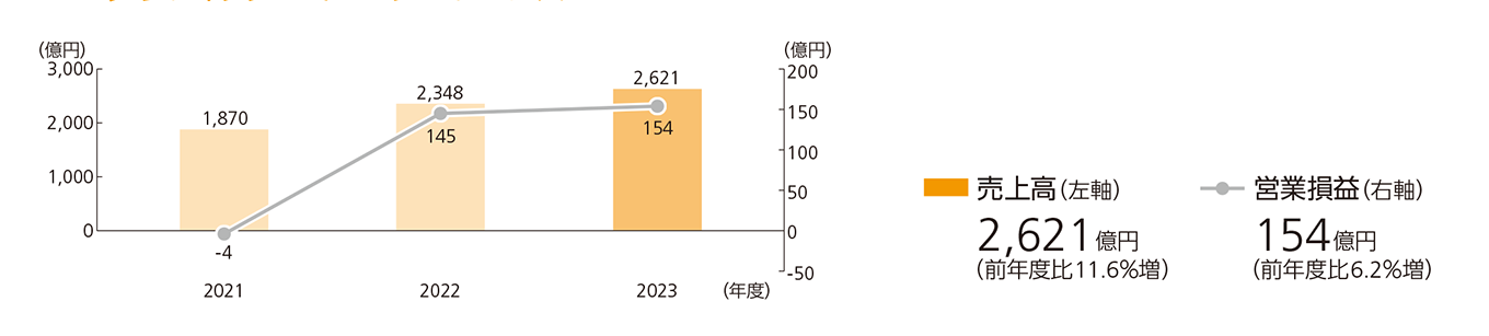 2023年度　売上高　2,621億円（前年度比11.6％増）　営業損益　154億円（前年度比6.2％増）