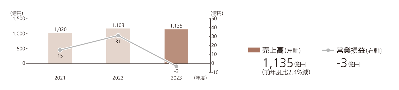 2023年度　売上高　1,135億円（前年度比2.4％減）　営業損益　-3億円