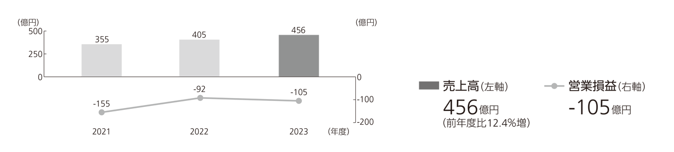 2023年度　売上高　456億円（前年度比12.4％増）　営業損益　-105億円