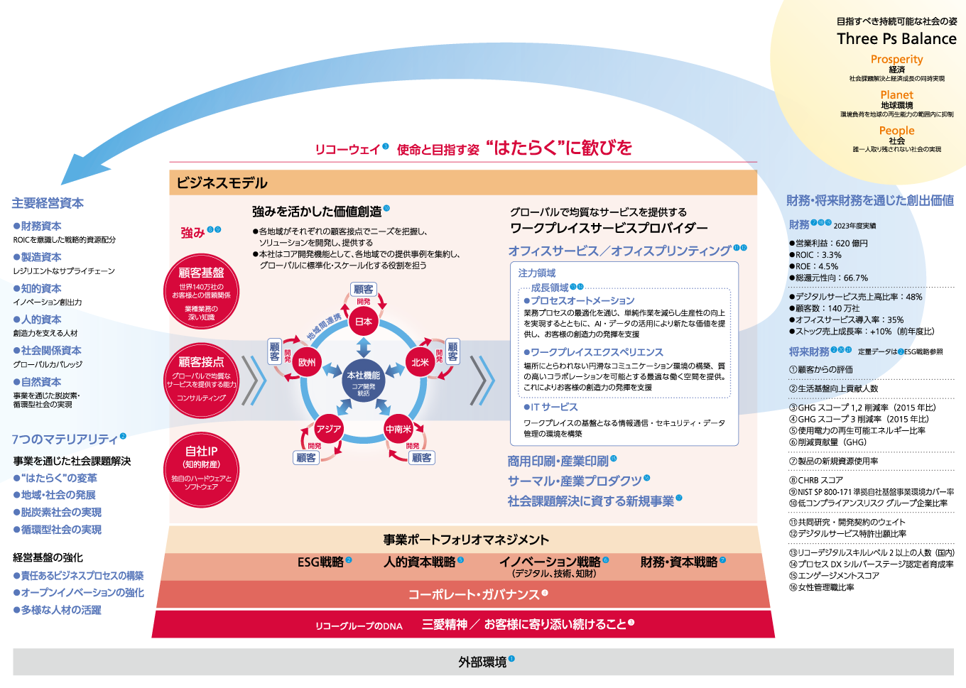 6つの主要経営資本を活用し、生まれた強みを活用してビジネスモデルを回して、アウトプット・アウトカムを生み出します。グローバルで均質なサービスを提供するワークプレイスサービスプロバイダーとして、2つの成長領域として「プロセスオートメーション」と「ワークプレイスエクスペリエンス」、そこに「ITサービス」を加えた3領域を注力領域としています。