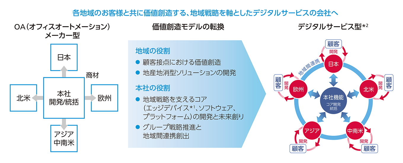 各地域のお客様と共に価値創造する、地域戦略を軸としたデジタルサービスの会社へ