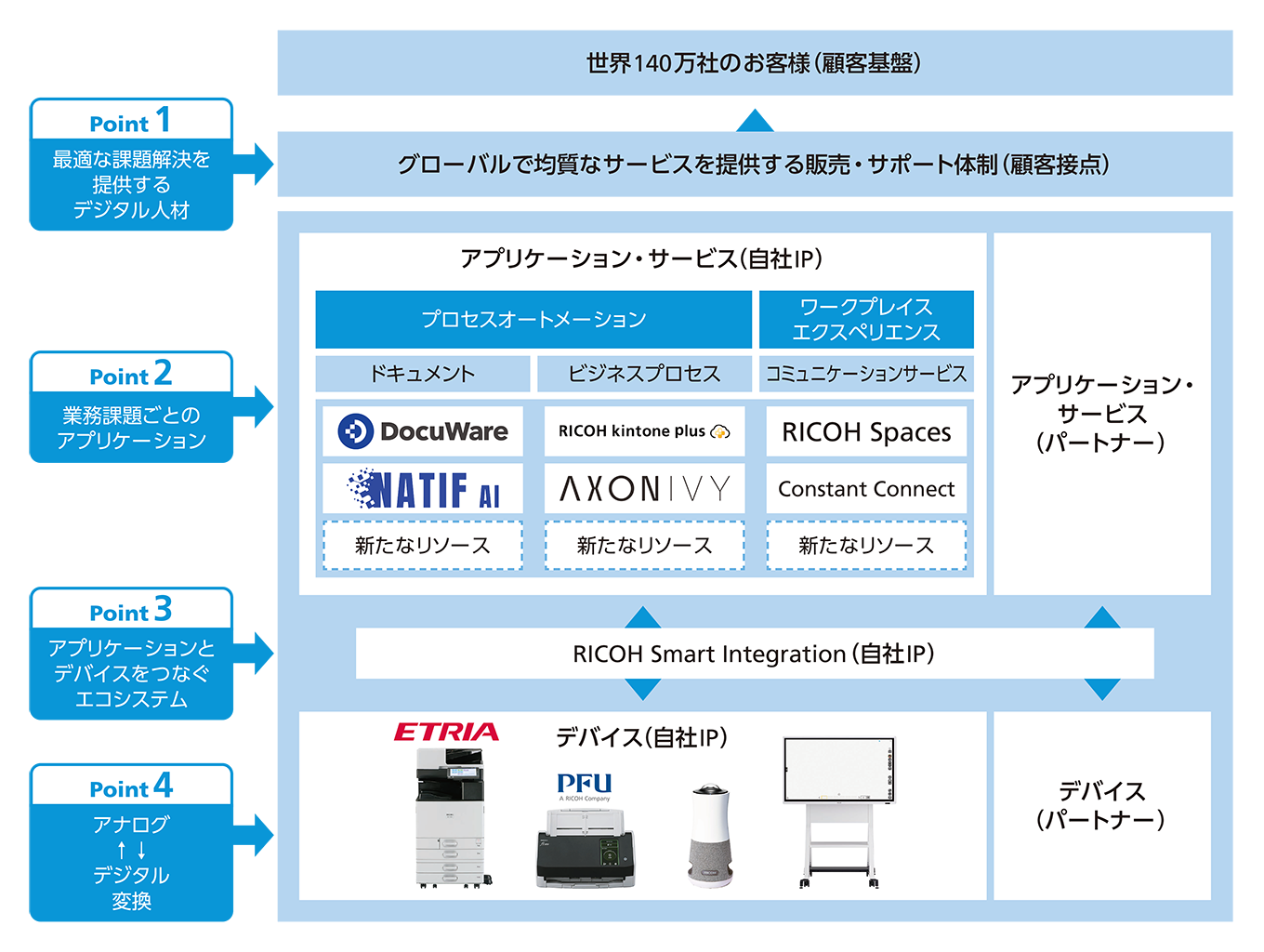 デジタルサービスの提供に必要なリソースの拡充モデルイメージ　Point 1　最適な課題解決を提供するデジタル人材　Point 2　業務課題ごとのアプリケーション　Point 3　アプリケーションとデバイスをつなぐエコシステム　Point 4　アナログ・デジタル変換