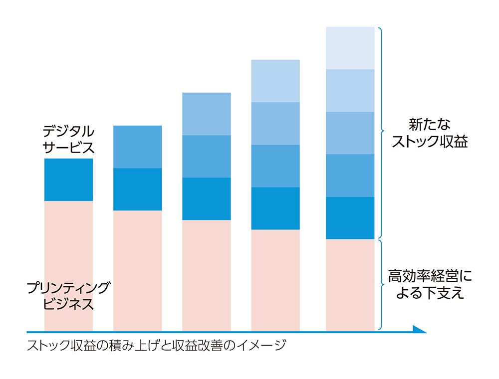 ストック収益の積み上げと収益改善のイメージ