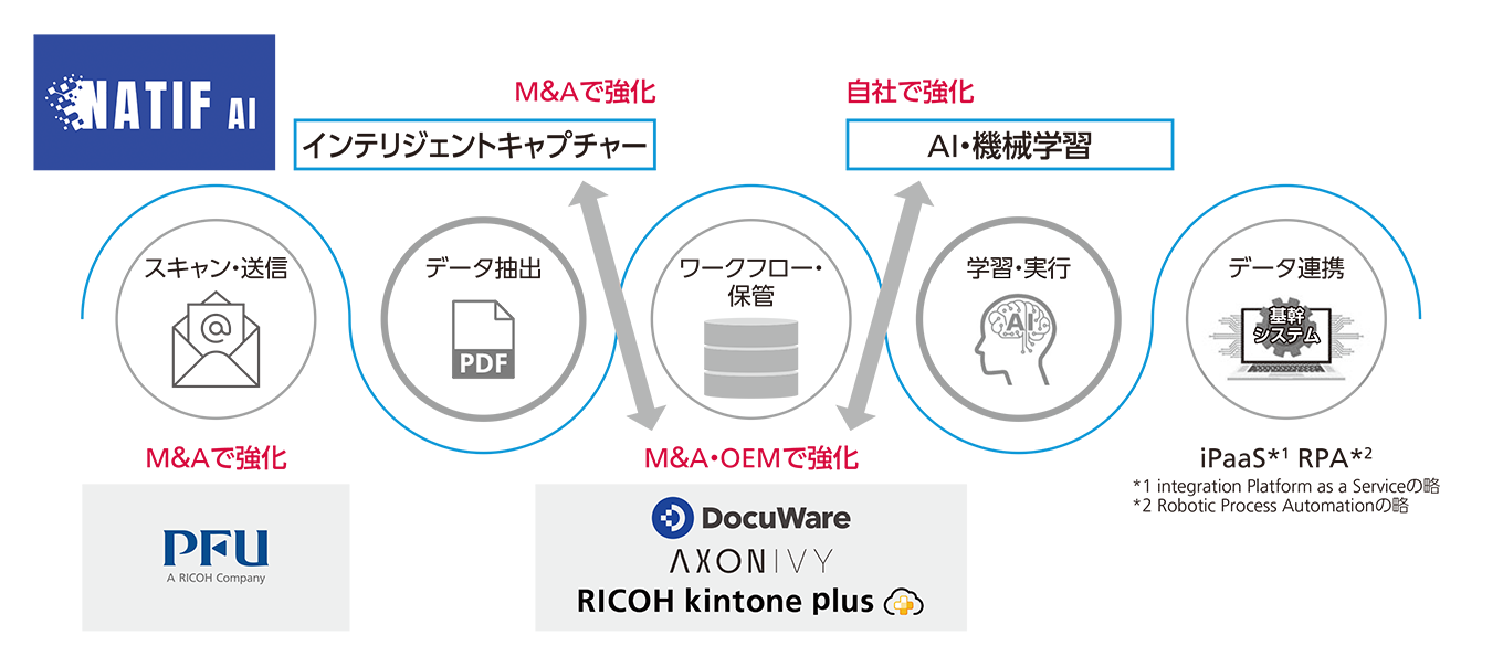 プロセスオートメーションにおける強化領域を示す図
