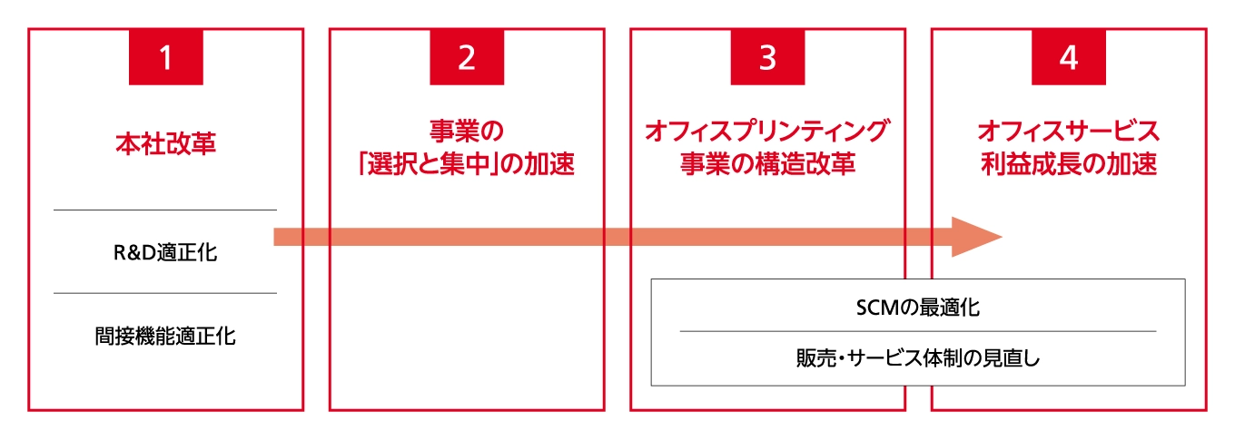 企業価値向上プロジェクトの全体像