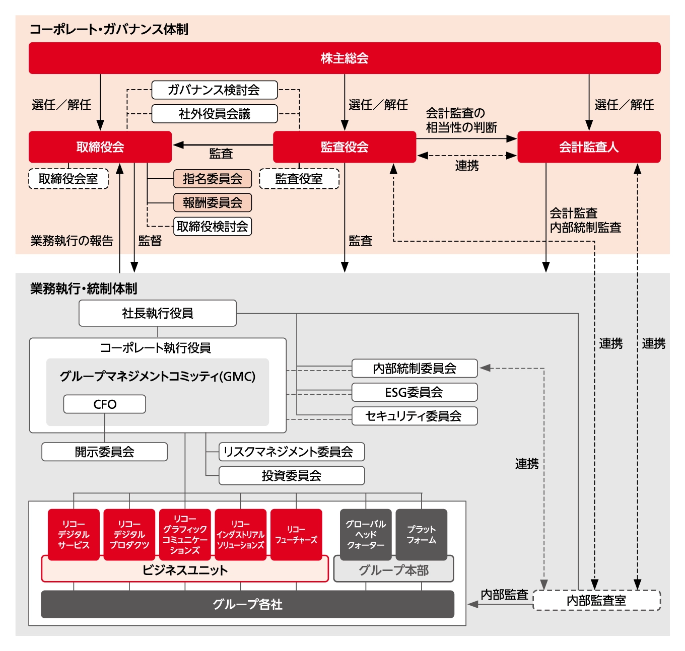 コーポレート・ガバナンス体制