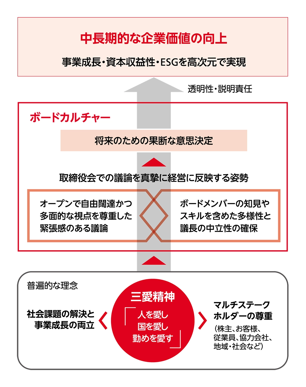 リコーのボードカルチャーの概念図