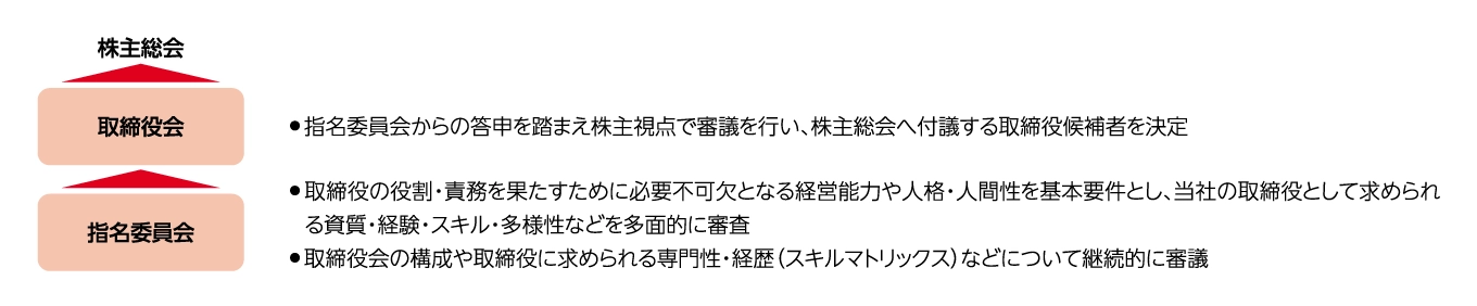 指名委員会から取締役会を経て取締役候補を決定するプロセス図。指名委員会は取締役の役割・責務を果たすために必要不可欠となる経営能力や人格・人間性を基本要件とし、当社の取締役として求められる資質・経験・スキル・多様性などを多面的に審査。 取締役会の構成や取締役に求められる専門性・経歴（スキルマトリックス）などについて継続的に審議。取締役会は、指名委員会からの答申を踏まえ株主視点で審議を行い、株主総会へ付議する取締役候補者を決定。