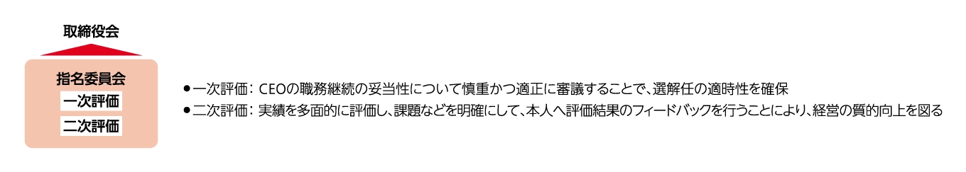 CEO評価プロセスを示す図。取締役会と指名委員会による一次評価・二次評価の流れ。一次評価： CEOの職務継続の妥当性について慎重かつ適正に審議することで、選解任の適時性を確保。二次評価： 実績を多面的に評価し、課題などを明確にして、本人へ評価結果のフィードバックを行うことにより、経営の質的向上を図る