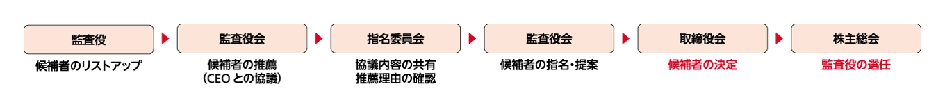 監査の選任プロセス。監査役　候補者のリストアップ　→　監査役会　候補者の推薦（CEOとの協議）　→　指名委員会　協議内容の共有と推薦理由の確認　→　監査役会　候補者の指名・提案　→　取締役会　候補者の決定　→　株主総会　監査役の選任。