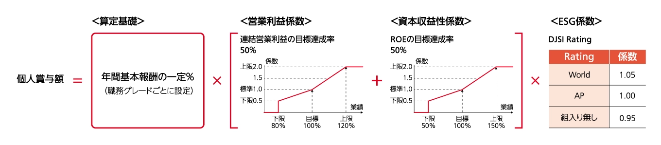 取締役の個人賞与額算定式。算定基礎として年間基本報酬の一定％を基に、営業利益係数と資本収益性係数を考慮し、さらにESG係数を掛けて決定。営業利益係数は連結営業利益の目標達成率に応じ0.5から2.0、資本収益性係数はROEの達成率に応じ0.5から2.0、ESG係数はDJSI RatingによりWorld1.05、AP1.00、組入なし0.95を乗算。