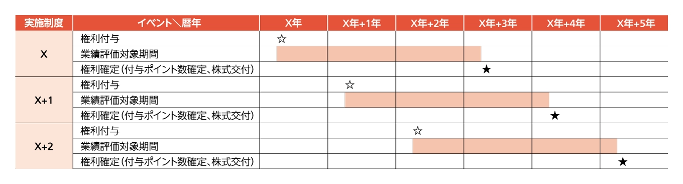 業績連動型株式報酬における権利付与から株式交付までのイメージ