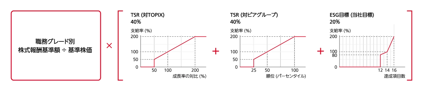取締役の業績連動型株式報酬算定式。職務グレード別の株式報酬基準額を基に基準株価で換算したうえで、TSR対TOPIX40％、TSR対ピアグループ40％、ESG目標20％を考慮して決定。TSR対TOPIXは成長率の対比に応じて支給率0から200％、TSR対ピアグループは順位に応じて支給率0から200％、ESG目標は当社目標の達成項目数に応じて支給率0から200％。