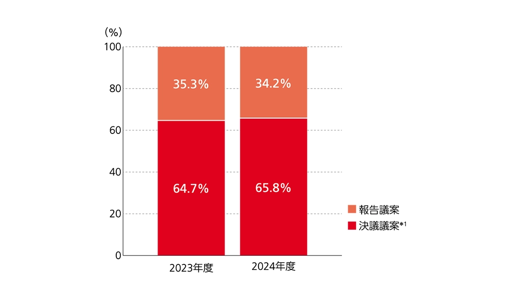 2023年度は報告議案35.3％、決議議案64.7％。2024年度は報告議案34.2％、決議議案65.8％。