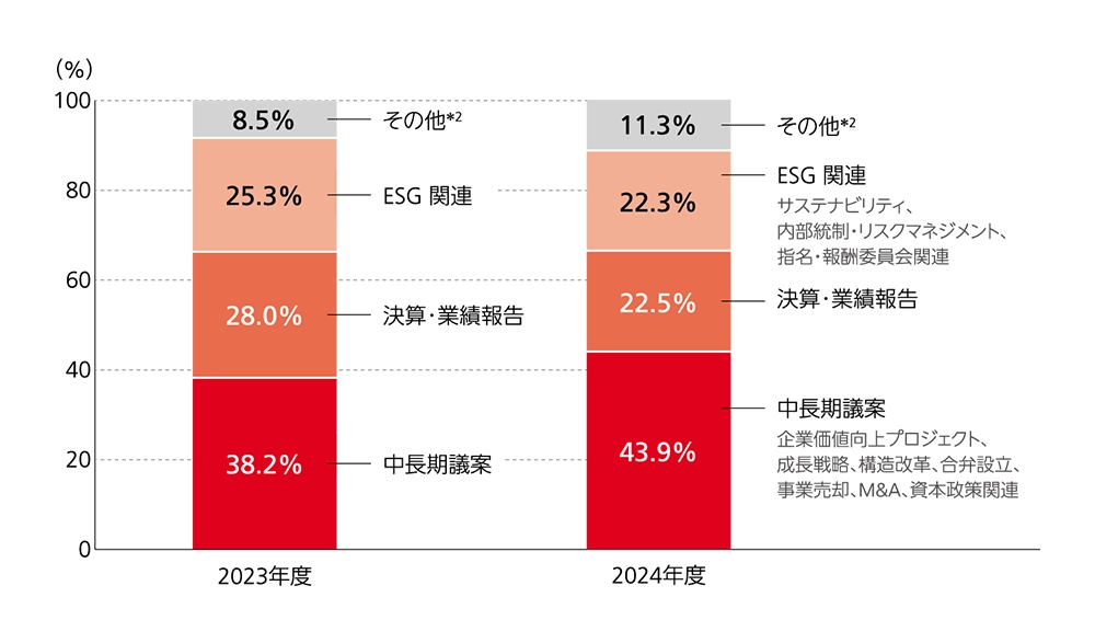 2023年度は中長期議案（企業価値向上プロジェクトなど）38.2％、決算･業績報告28.0％、ESG関連25.3％、その他8.5％。2024年度は中長期議案43.9％、決算･業績報告22.5％、ESG関連22.3％、その他11.3％。