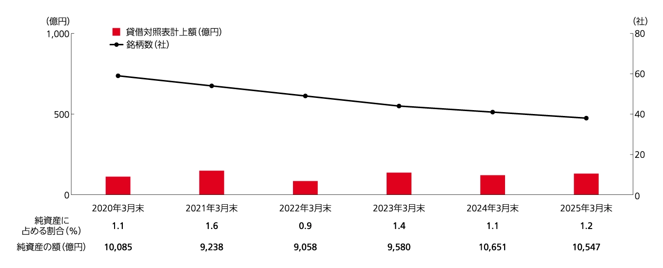 政策保有株式の保有状況を示すグラフ。2020年3月末から2025年3月末にかけて、保有銘柄数は60社から45社に減少傾向。貸借対照表計上額は100億円前後で推移し、2025年3月末は119億円。なお、純資産に占める割合は1.2%となっている。
