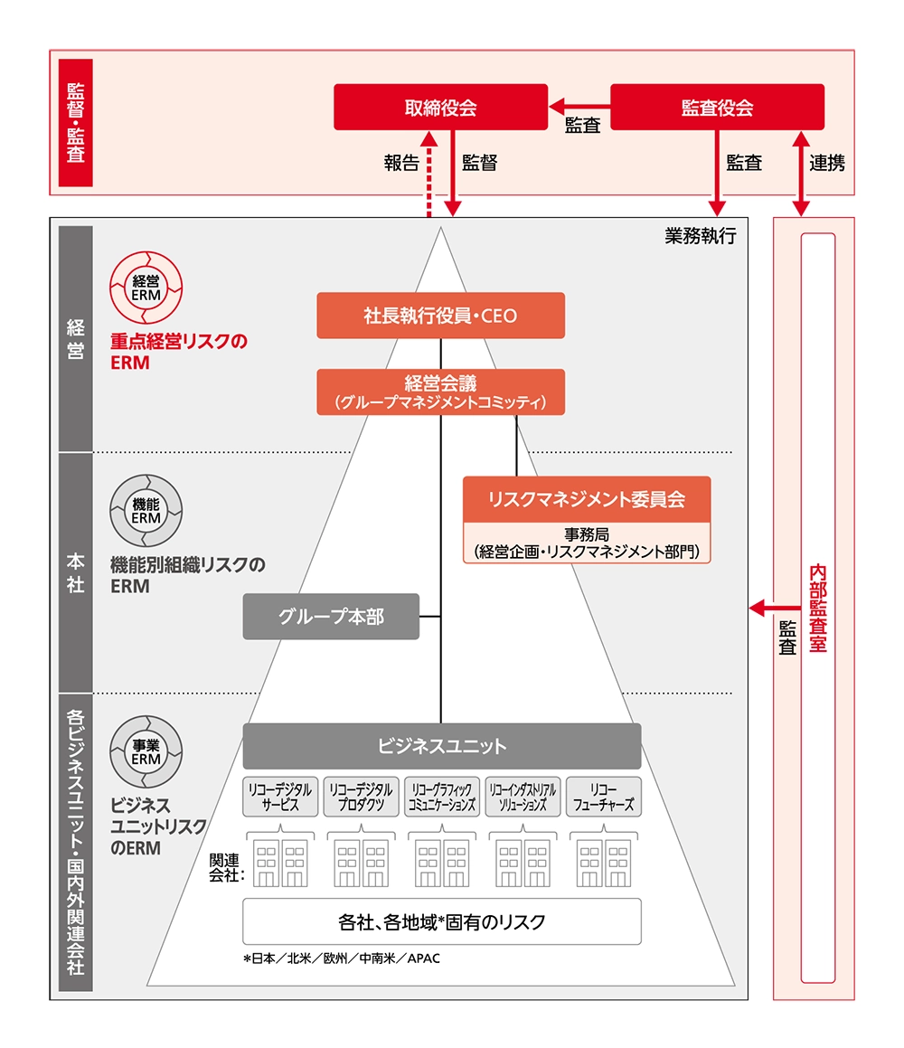 経営が主体的に選択し管理する「重点経営リスク」と各事業執行組織が責任を持って管理する「機能別組織リスク・ビジネスユニットリスク」によって、全体で一つのリスクマネジメントシステムを構成する図