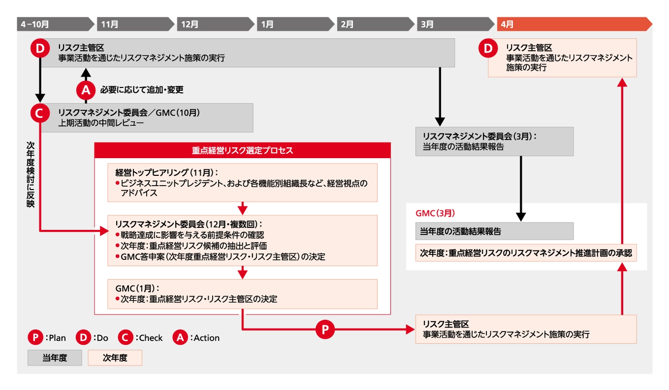 当年度の10月から来年度の4月にかけて、次年度のリスク決定に関する流れの中でPDCAサイクルが回っていることと、当年度の活動報告の流れを説明する図