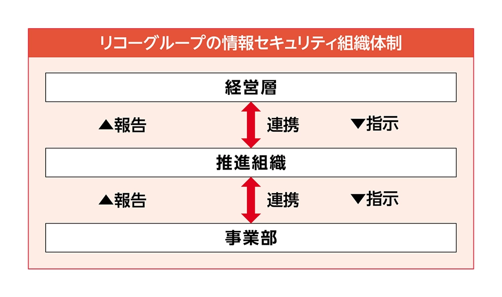 リコーグループの情報セキュリティ組織体制図
