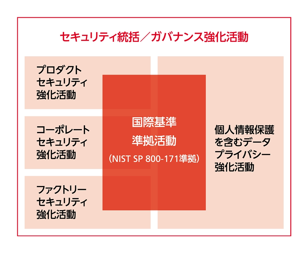セキュリティ統括／ガバナンス強化活動