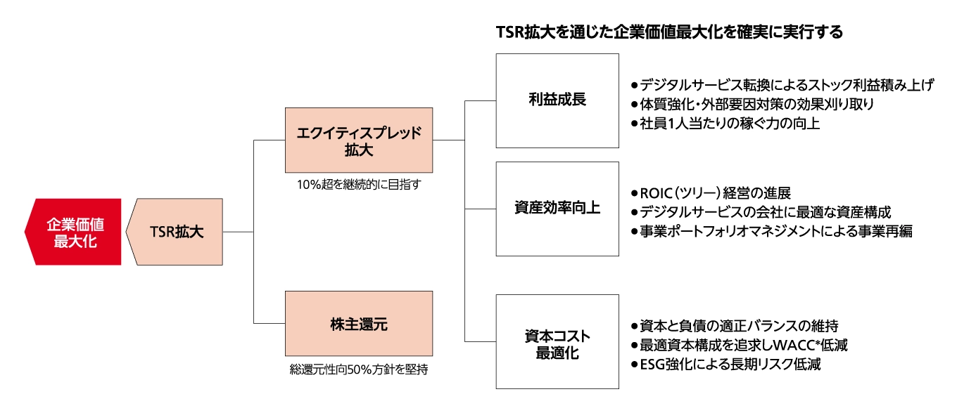 TSR（株主総利回り）の拡大を通じた企業価値最大化の方針を示す図。この方針は、エクイティスプレッド拡大と株主還元に分解される。エクイティスプレッドは10%超を継続的に目指し、利益成長、資産効率向上、資本コスト最適化という3つの要素で構成される。利益成長の施策には、デジタルサービス転換によるストック利益積み上げなど。資産効率向上の施策には、ROIC経営の進展や事業ポートフォリオマネジメントによる事業再編など。資本コスト最適化の施策には、資本と負債の適正バランスの維持やWACC低減などがある。株主還元については、総還元性向50%方針の堅持を記載。