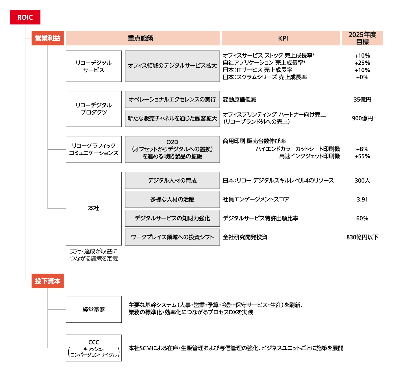 リコー版ROICツリーの概略を示す図。ROICを営業利益と投下資本に分解し、体系的に示す。営業利益は３つのビジネスユニットと本社機能ごとに、重点施策、関連するKPI、2025年度目標を掲げる。投下資本は、経営基盤とキャッシュ・コンバージョン・サイクルに分けられる。