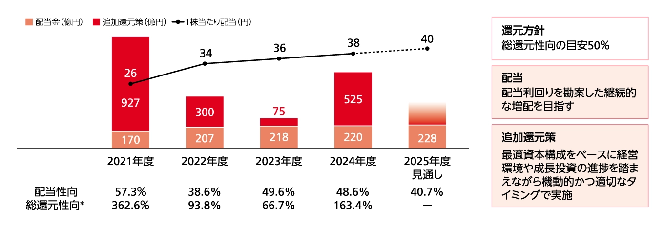 リコーの2021年度以降の株主還元実績と2025年度見通しを示す図。2024年度実績は1株当たり配当は38円、配当性向48.6%、総還元性向163.4%。2025年度は、1株当たり配当が40円、配当性向は40.7%となる見通し。