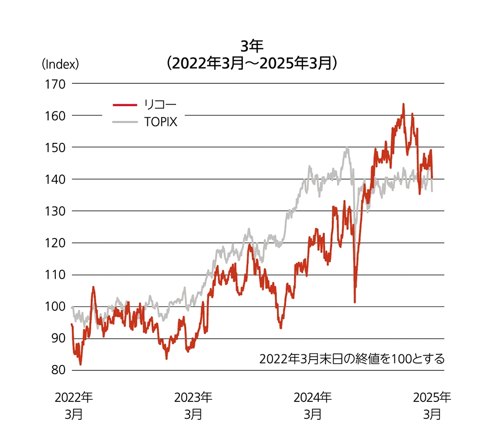 2022年3月から2025年3月までの3年間における、リコーとTOPIXの株価推移を比較した折れ線グラフ。