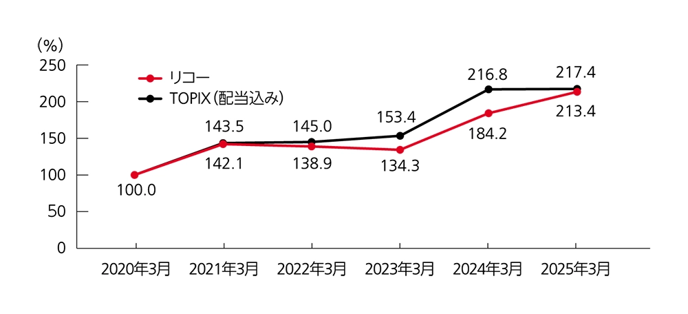 リコーとTOPIXの過去5年間のTSR（株主総利回り）の推移を示す折れ線グラフ。2020年3月を100%として、2025年3月にはリコーが213.4%、TOPIX（配当込み）が217.4%となった。