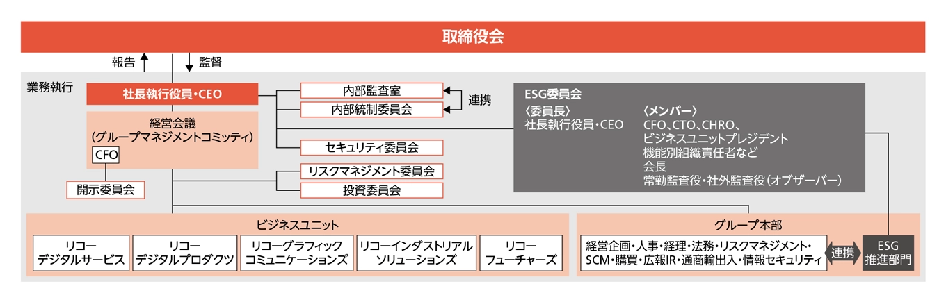ESGのガバナンス体制図
