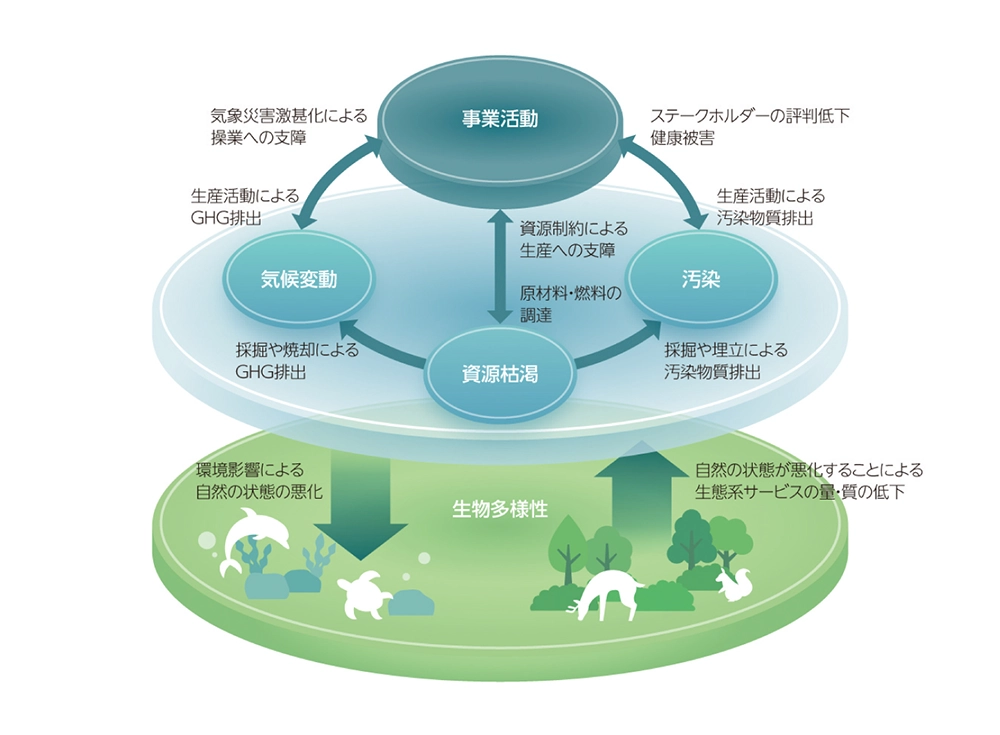 事業活動と環境との関係性を示した図
