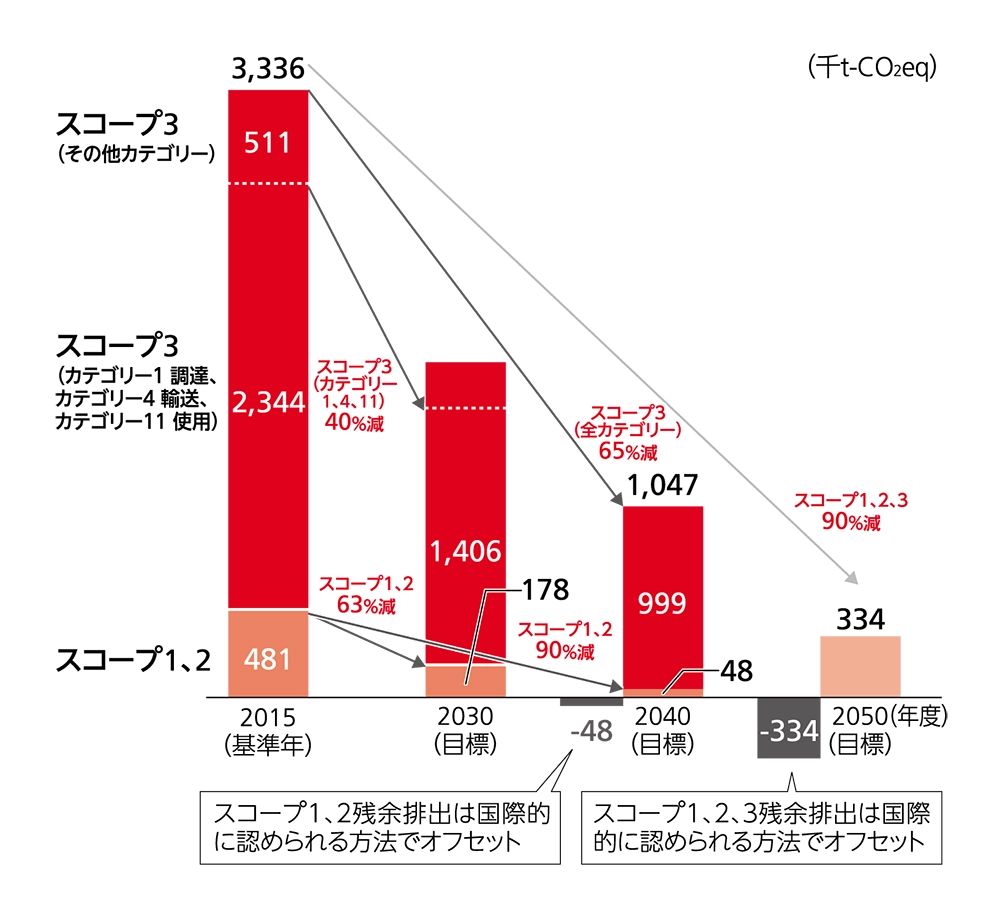 2050年段階で削減できないGHG 排出量( 残余分) の中和に向けた対応