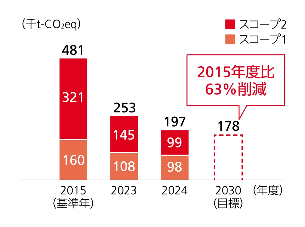 スコープ1、2の排出量推移グラフ。2015年度の排出量481千t-CO2eqに対し、2023年度は253千t-CO2eq、2024年度は197千t-CO2eqと大幅に減少。2030年度の目標は178千t-CO2eqで、2015年度比で63%削減を目指す。