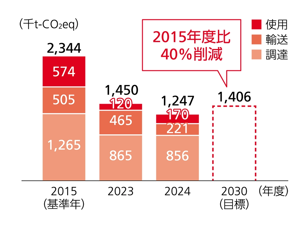 スコープ3の排出量推移グラフ。2015年度の排出量は2,344千t-CO2eqで、その内訳は調達1,265千t-CO2eq、輸送505千t-CO2eq、使用574千t-CO2eq。2023年度は1,450千t-CO2eq、2024年度は1,247千t-CO2eqに減少。2030年度の目標は1,406千t-CO2eqで、2015年度比で40%の削減を目指す。