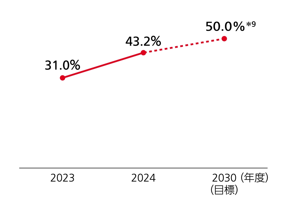 再生可能エネルギー比率の推移を示すグラフ。2023年度は31.0%、2024年度は43.2%と上昇傾向。2030年度の目標は50.0%で、そのうち追加性再エネ率目標は35%以上となっている。