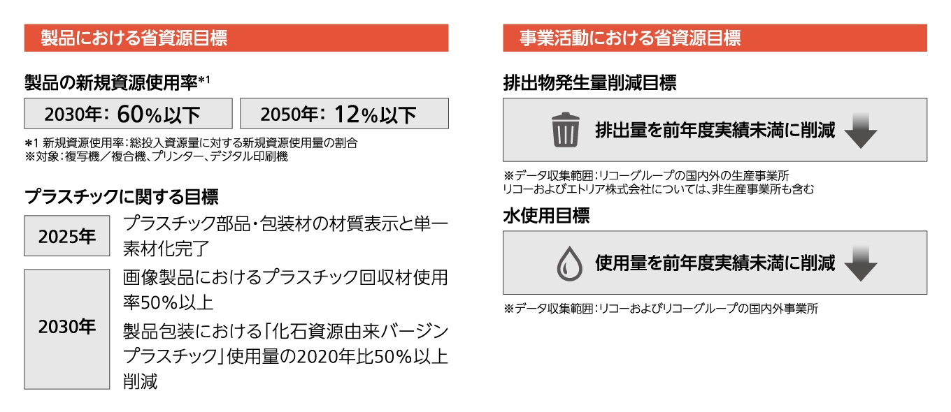 製品における省資源目標：2030年に新規資源使用率60％以下、2050年に12％以下。プラスチックに関する目標あり。事業活動における省資源目標：排出物と水使用量をそれぞれ前年度実績未満に削減。