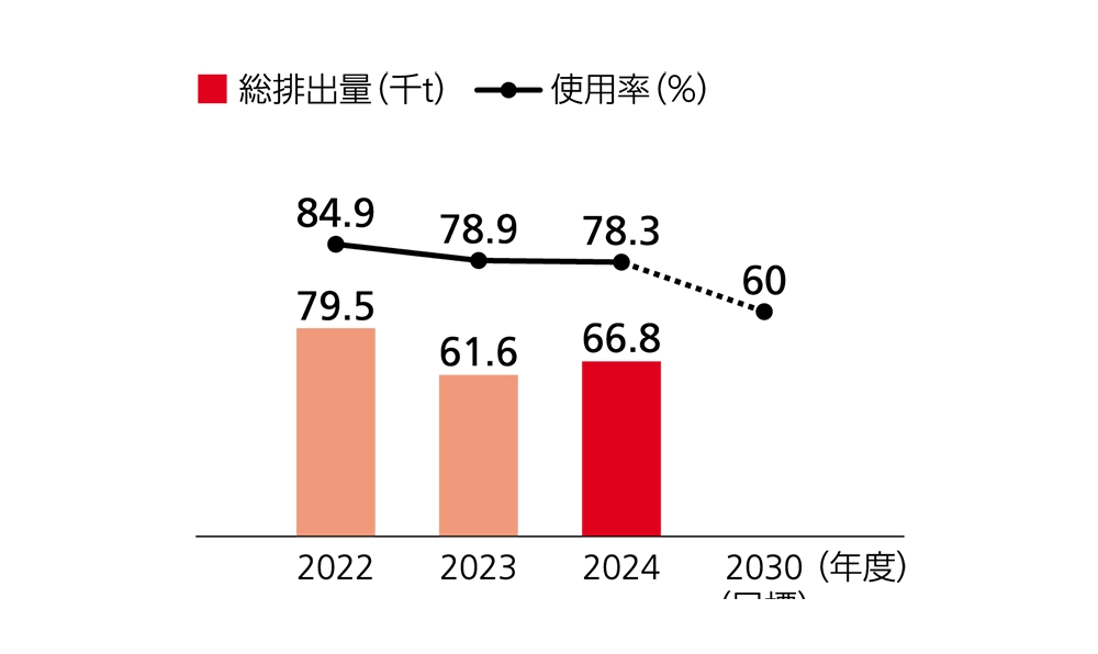 新規資源使用量・使用率の推移を示すグラフ。総排出量は、2022年度の79.5千tから2023年度の61.6千tに減少。その後2024年度は66.8千tに増加している。使用率は2022年度の84.9%からゆるやかに低下し、2024年度は78.3%。2030年度の目標は、使用率60%となっている。
