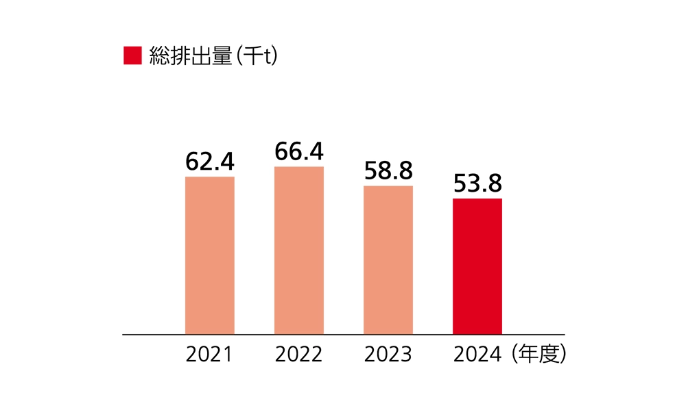 2021年度から2024年度の総排出量推移グラフ。2021年度は62.4千t、2022年度は66.4千tと増加した後、2023年度は58.8千t、2024年度は53.8千tと減少傾向に転じている。