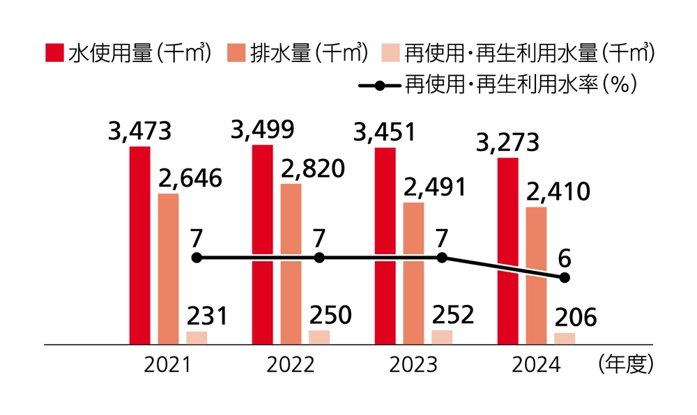 2021年度から2024年度の水の使用量グラフ。水使用量は2022年度の3,499千立方メートルをピークに減少傾向で、2024年度は3,273千立方メートルとなっている。排水量は2022年度の2,820千立方メートルから減少を続け、2024年度は2,410千立方メートル。再使用・再生利用水量は2022年度の250千立方メートルをピークに減少しており、2024年度は206千立方メートル。再使用・再生利用水率も減少傾向にあり、2024年度は6%となっている。