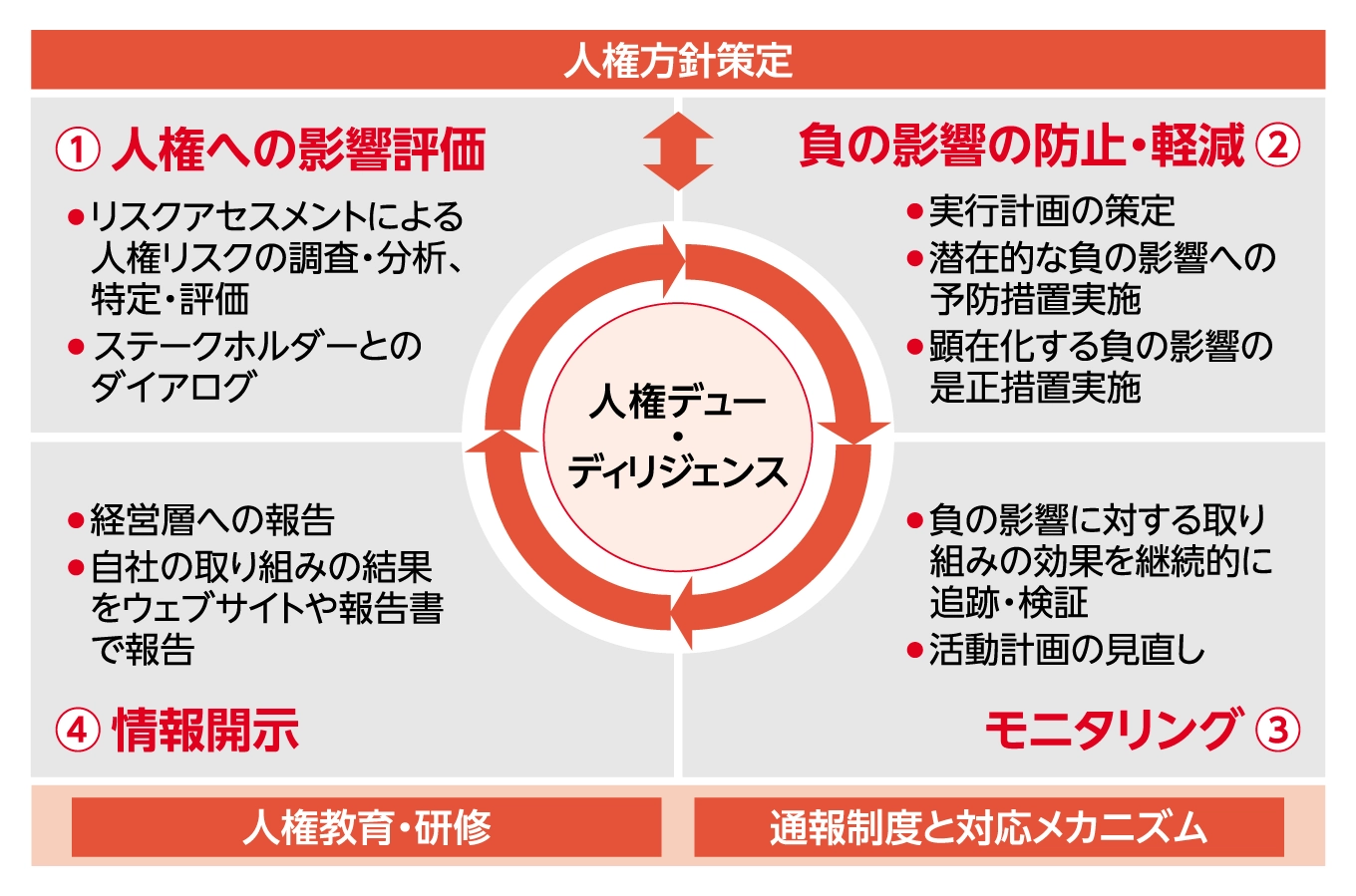 リコーグループの人権尊重の推進フレームワーク