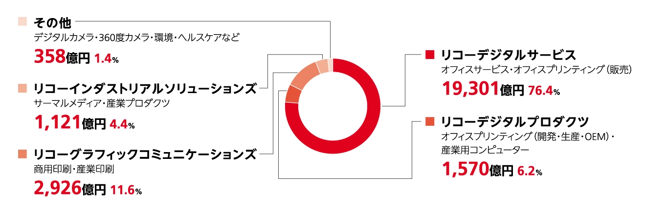 事業別売上高の円グラフ。リコーデジタルサービス 19,301億円 76.4%、リコーデジタルプロダクツ 1,570億円 6.2%、リコーグラフィックコミュニケーションズ 2,926億円 11.6%、リコーインダストリアルソリューションズ　1,121億円 4.4%、その他 358億円 1.4%。