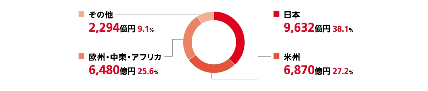 地域別売上高の円グラフ。日本 9,632億円 38.1%、米州 6,870億円 27.2%、欧州・中東・アフリカ 6,480億円 25.6%、その他 2,294億円 9.1%。