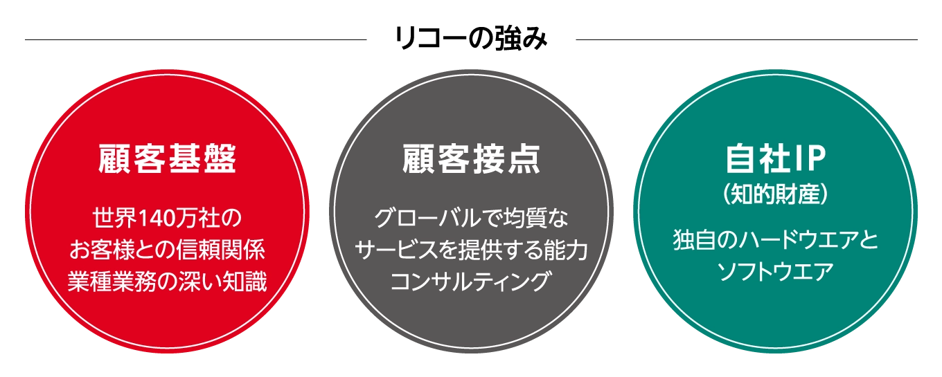 歴史を通じて培ったリコーの強みを示す図。顧客基盤、顧客接点、自社IPの3要素。顧客基盤は、世界140万社のお客様との信頼関係業種業務の深い知識。顧客接点は、グローバルで均質なサービスを提供する能力コンサルティング。自社IP（知的財産）は、独自のハードウエアとソフトウエア。