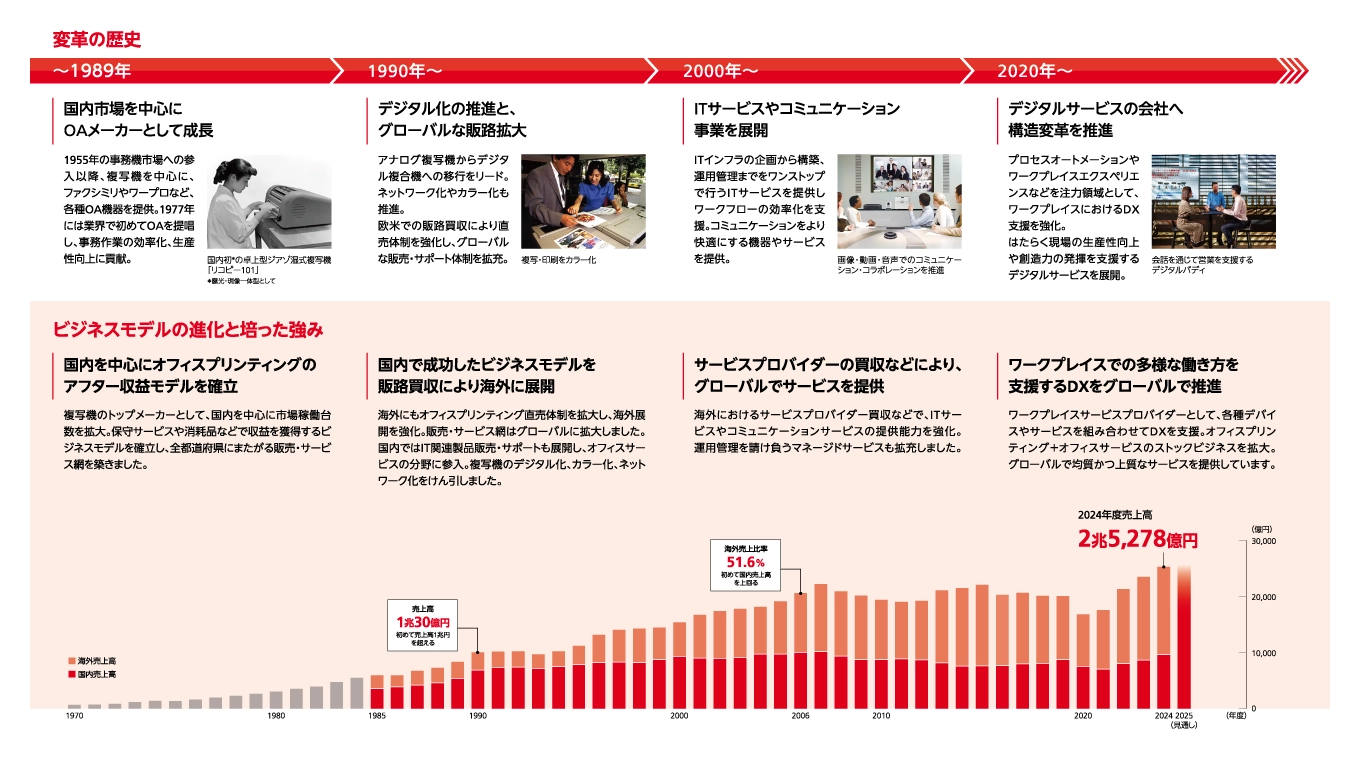 リコーのデジタルサービス事業の変革の歴史を示す年表図。1989年までは国内市場を中心にOAメーカーとして成長。1990年以降はデジタル化の推進と、グローバルな販路拡大。2000年以降はITサービスやコミュニケーション事業を展開。2020年以降はデジタルサービスの会社へ構造変革を推進。