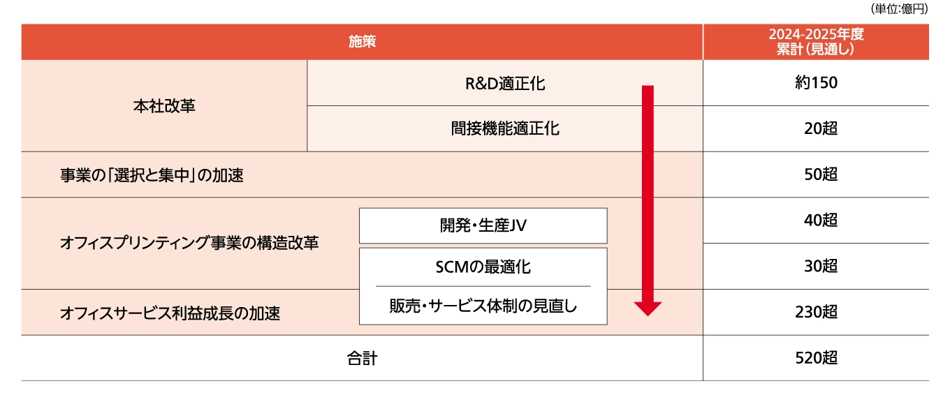 2025年度までの想定効果額（2023年度比）