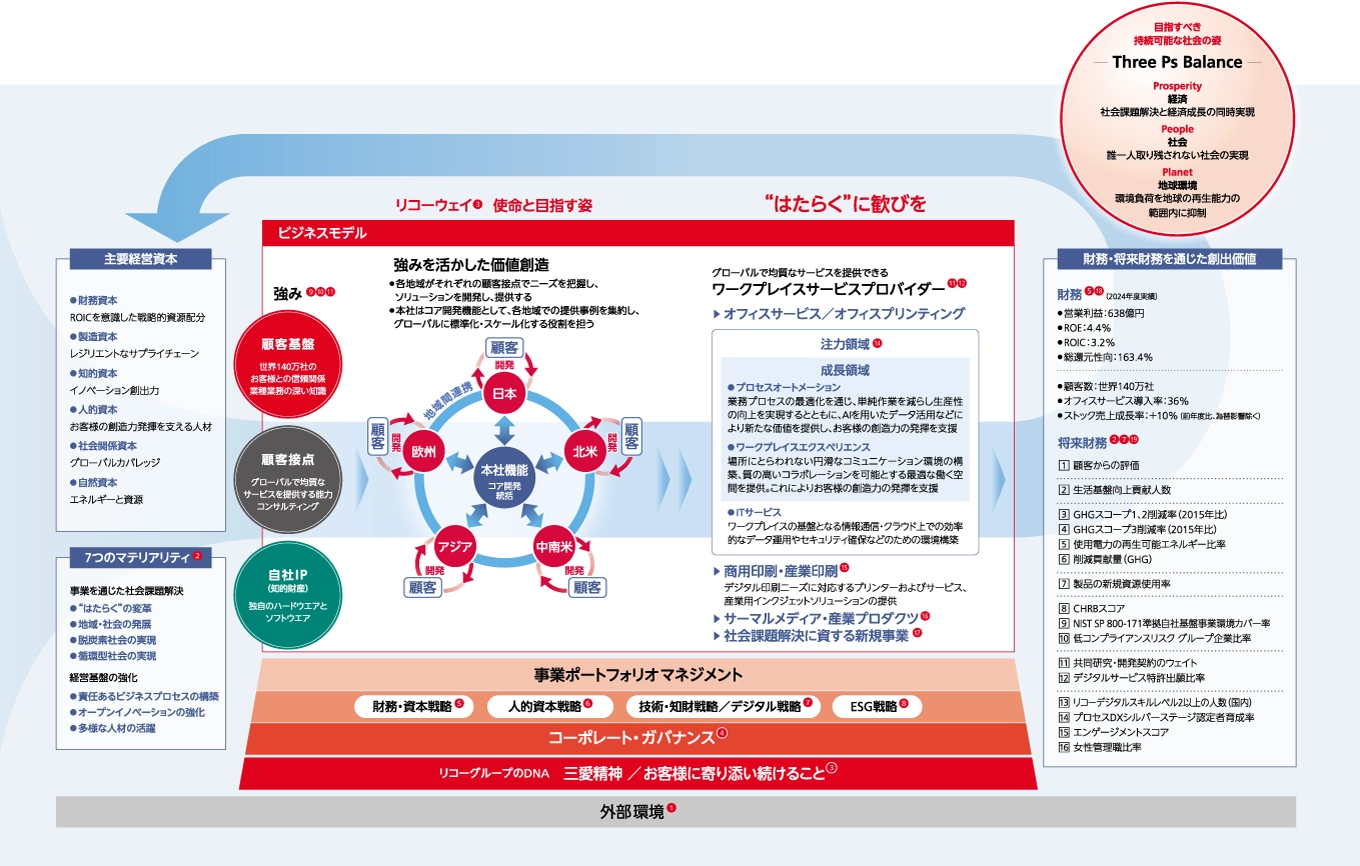 リコーグループの価値創造プロセスの全体像を示した図。全体はリコーウェイの使命「“はたらく”に歓びを」と、持続可能な社会を目指す「Three Ps Balance（Prosperity, People, Planet）」の実現につながる循環型プロセスを表している。左から「主要経営資本（財務・製造・知的・人的・社会関係・自然）」をインプットとして投入し、中央のビジネスモデルで「顧客基盤」「顧客接点」「自社IP」の3つの強みを活かして事業を展開。世界各地域で顧客ニーズに応じたソリューションを提供。右側ではアウトプットとして製品・サービスを創出し、アウトカムとして財務・将来財務の価値や環境・社会への成果を示す。