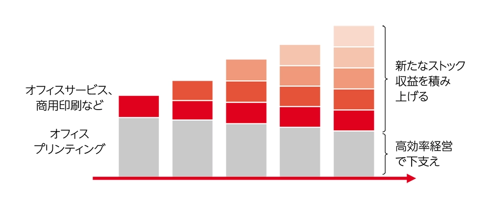 オフィスサービスや商用印刷などのストック収益の積み上げによる収益改善のイメージ